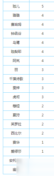 永遠(yuǎn)的7日之都巡查力是什么不夠怎么辦 神器使巡查力排名