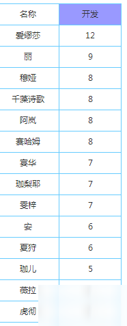 永遠(yuǎn)的7日之都開發(fā)力不夠怎么辦 神器使開發(fā)力排行榜