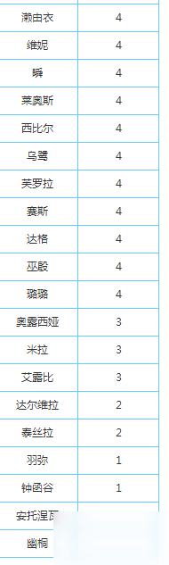 永遠的7日之都開發(fā)力不夠怎么辦 神器使開發(fā)力排行榜