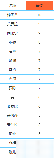 永遠的7日之都建設(shè)力是什么不夠怎么辦 神器使建設(shè)力排名