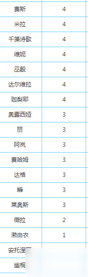 永遠的7日之都建設(shè)力是什么不夠怎么辦 神器使建設(shè)力排名