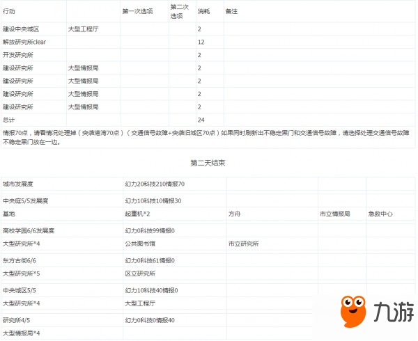 永远的7日之都深蓝之星结局达成方法 安总线攻略