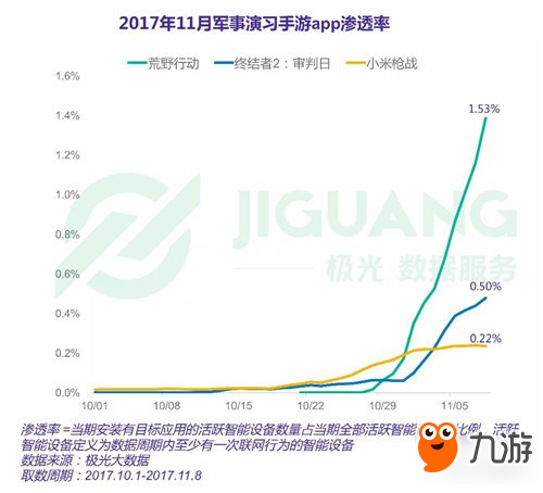 率先突破一個億 荒野行動領(lǐng)跑多人軍演類手游