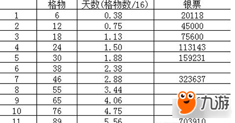 新倩女幽魂13修身花費(fèi)整理 修身滿級(jí)需要多少銀兩