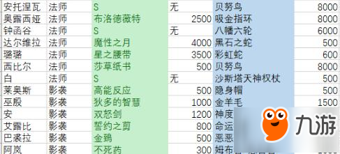 永远的7日之都新手影装处理技巧 潜网集市怎么赚钱