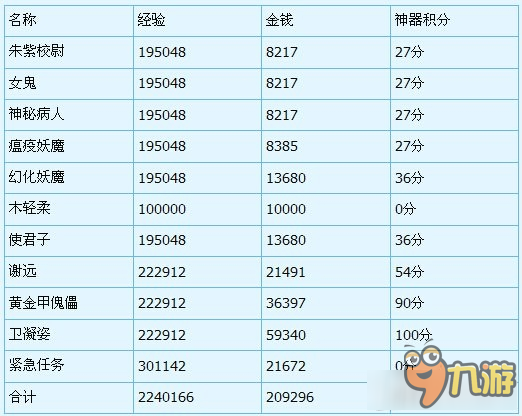 《夢幻西游》神器任務重鑄黃金甲攻略