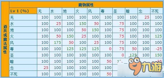 《仙境傳說RO手游》巫師屬性加點思路分享