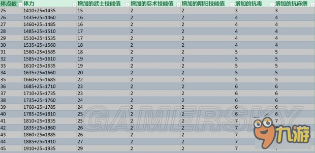 《仁王》加點(diǎn)收益數(shù)值一覽 怎么加點(diǎn)收益最大