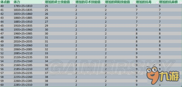 《仁王》加點(diǎn)收益數(shù)值一覽 怎么加點(diǎn)收益最大