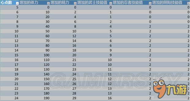 《仁王》加点收益数值一览 怎么加点收益最大