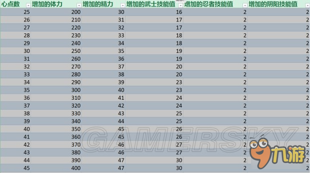 《仁王》加点收益数值一览 怎么加点收益最大