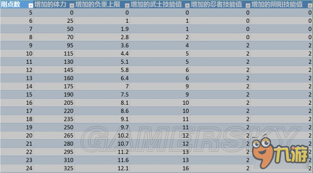 《仁王》加點(diǎn)收益數(shù)值一覽 怎么加點(diǎn)收益最大