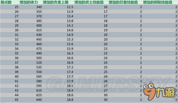 《仁王》加点收益数值一览 怎么加点收益最大