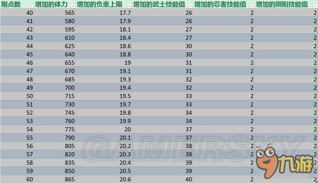 《仁王》加点收益数值一览 怎么加点收益最大