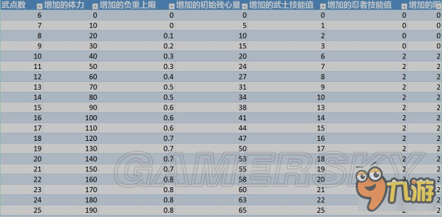 《仁王》加點(diǎn)收益數(shù)值一覽 怎么加點(diǎn)收益最大