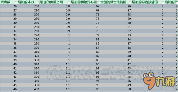 《仁王》加點(diǎn)收益數(shù)值一覽 怎么加點(diǎn)收益最大