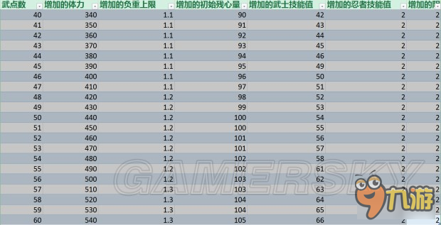 《仁王》加点收益数值一览 怎么加点收益最大