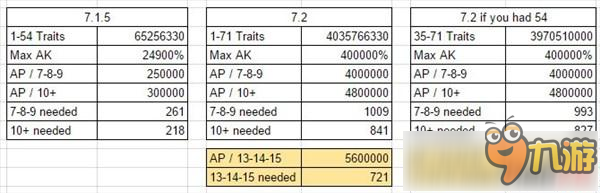 魔獸世界7.2速刷神器能量攻略 神器能量快速獲得攻略介紹