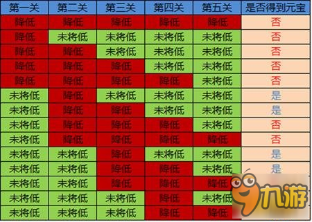 大秦帝国OL元宝获取技巧分享 百分百必中元宝教程