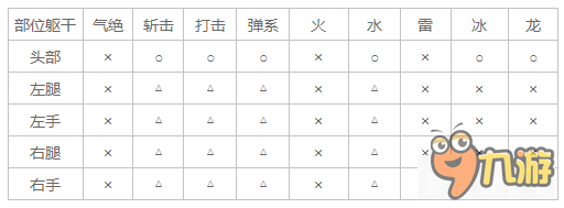 怪物獵人OL沙貍獸弱點(diǎn)分析 怪物獵人OL沙貍獸怎么打