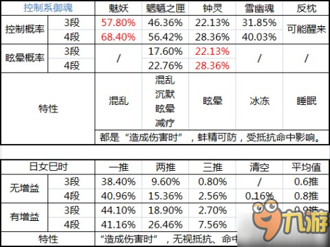 陰陽(yáng)師控制類御魂哪個(gè)好？控制類御魂列舉推薦