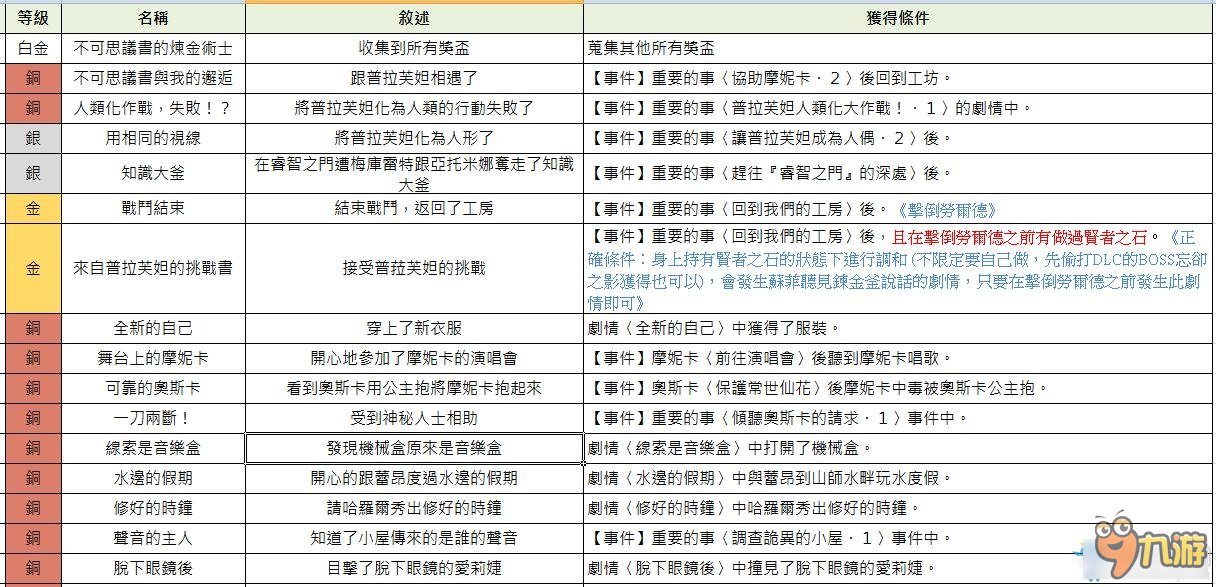 索菲工作室全獎杯獲得條件一覽 索菲工作室白金攻略