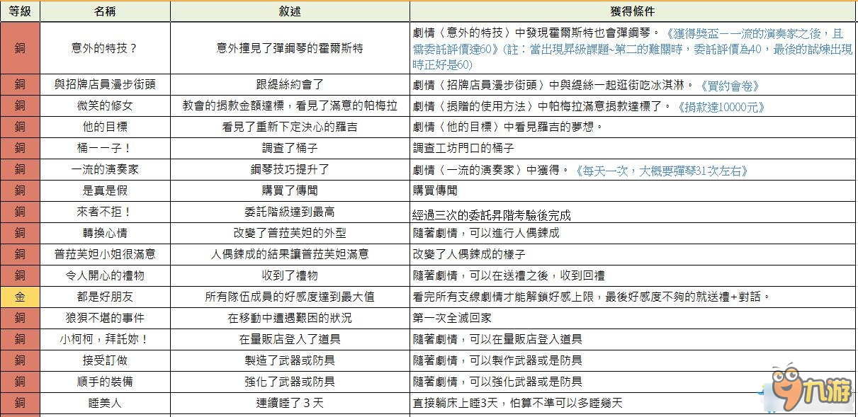 索菲工作室全獎杯獲得條件一覽 索菲工作室白金攻略