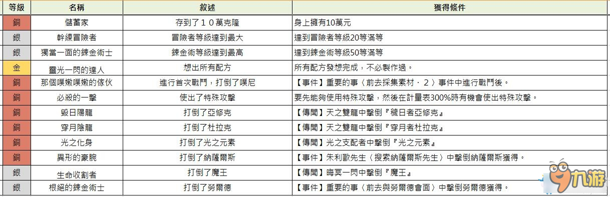 索菲工作室全獎杯獲得條件一覽 索菲工作室白金攻略