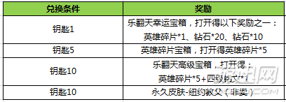 王者榮耀樂翻天鑰匙兌換獎勵匯總表分享