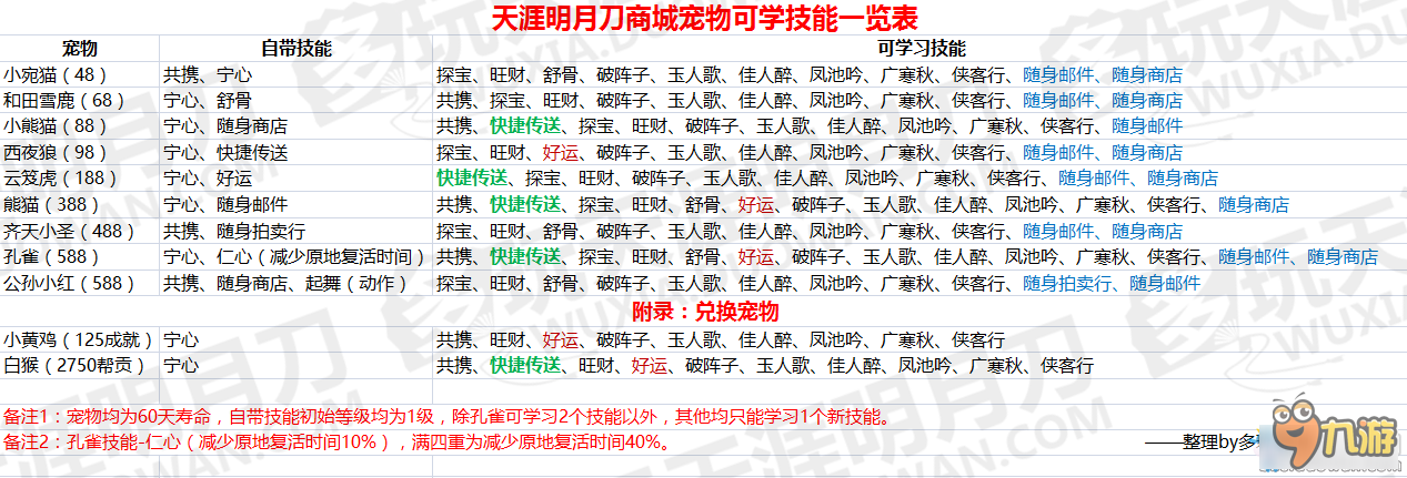 《天涯明月刀》商城寵物技能詳情 自帶及可學(xué)一覽