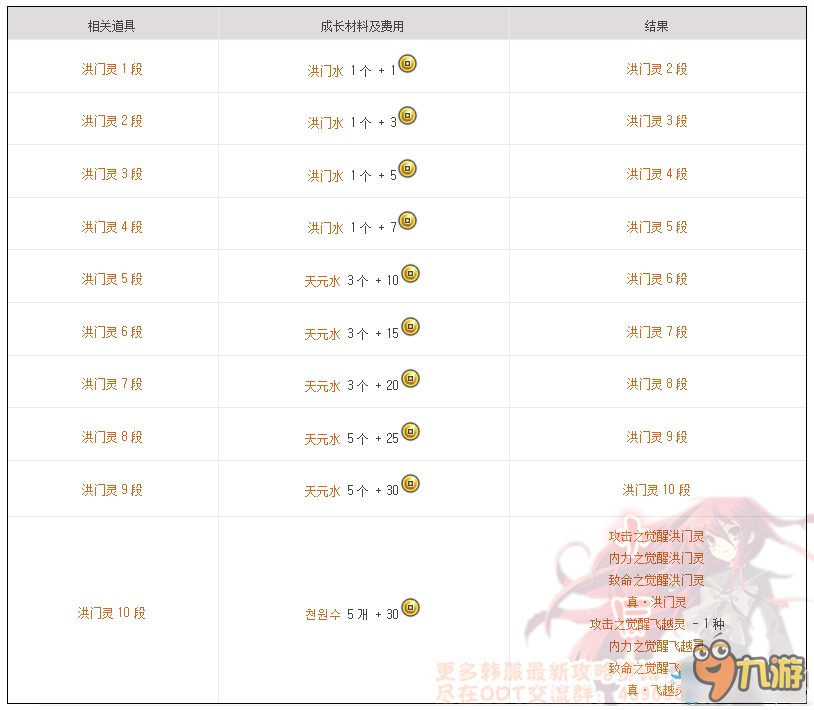 剑灵西洛灵核成长材料 剑灵西洛灵核成长费用