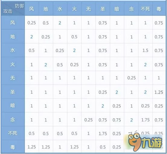 仙境传说ro守护永恒的爱属性怎幺克制 属性克制表