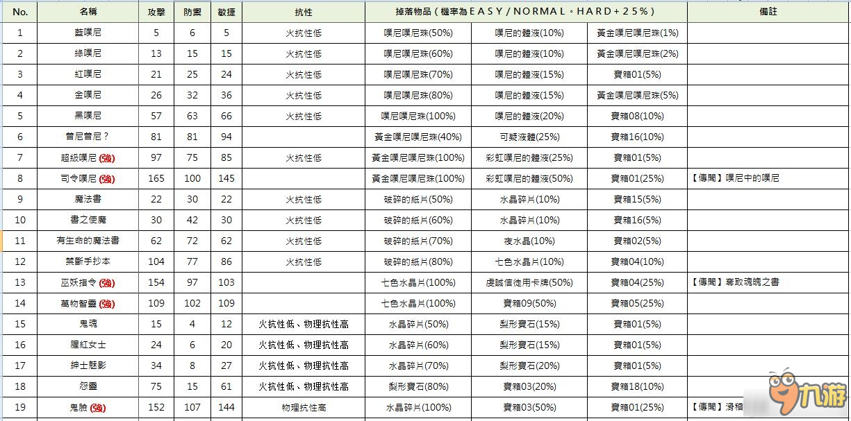 《索菲的工作室》全怪物屬性及掉落一覽