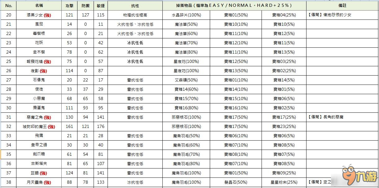 《索菲的工作室》全怪物屬性及掉落一覽