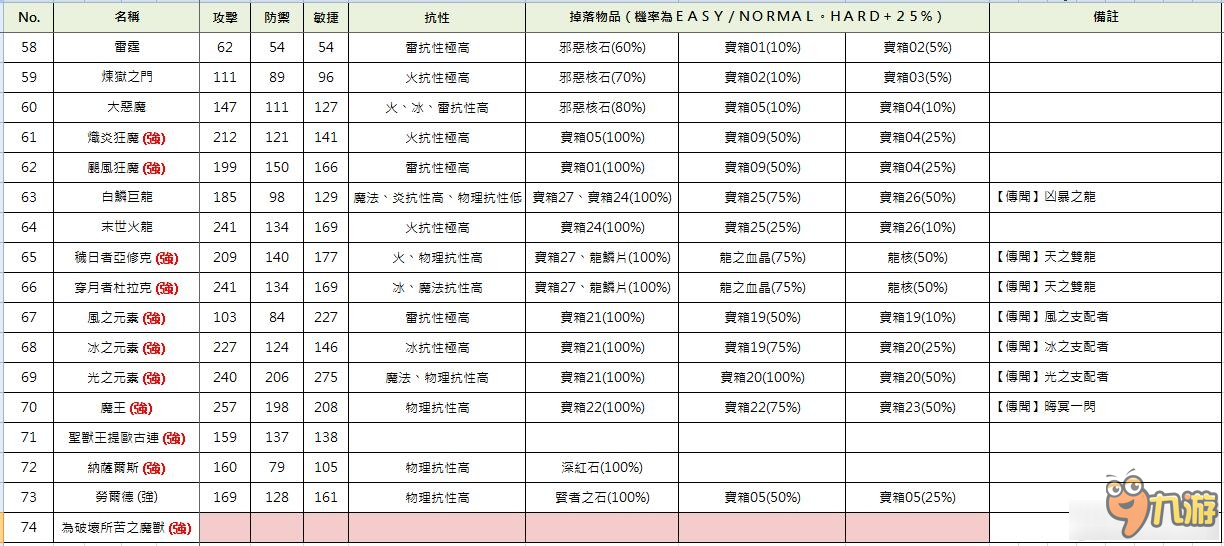 《索菲的工作室》全怪物屬性及掉落一覽