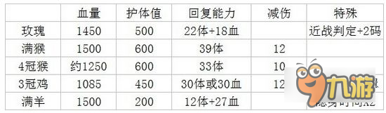 全民飛機大戰(zhàn)玫瑰套、猴套、雞套、羊套哪個好