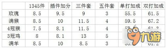 全民飛機大戰(zhàn)玫瑰套、猴套、雞套、羊套哪個好