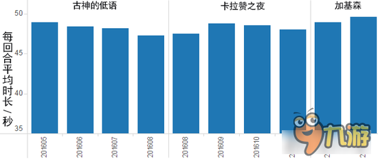 爐石傳說大數(shù)據(jù)分析 帶你詳細了解游戲節(jié)奏