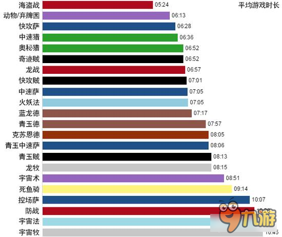 爐石傳說大數(shù)據(jù)分析 帶你詳細了解游戲節(jié)奏