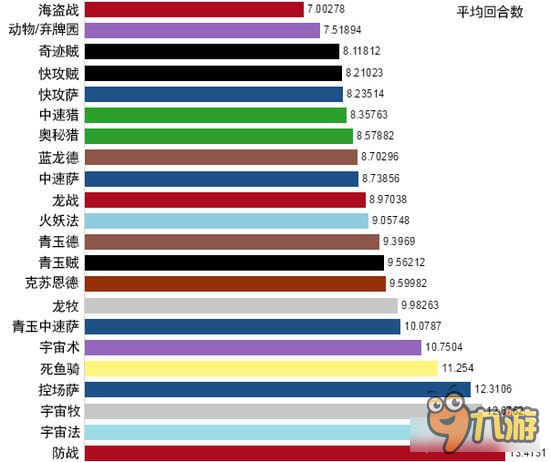 爐石傳說大數(shù)據(jù)分析 帶你詳細了解游戲節(jié)奏