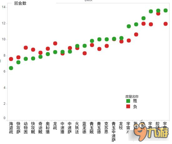 炉石传说大数据分析 带你详细了解游戏节奏