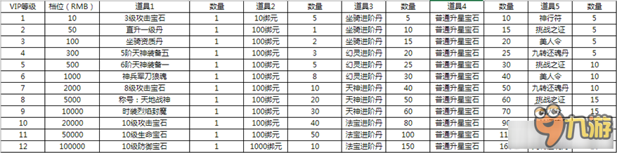 《游龍仙俠傳》VIP系統(tǒng)