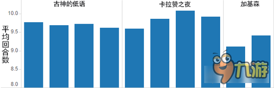 炉石传说大数据分析 带你详细了解游戏节奏