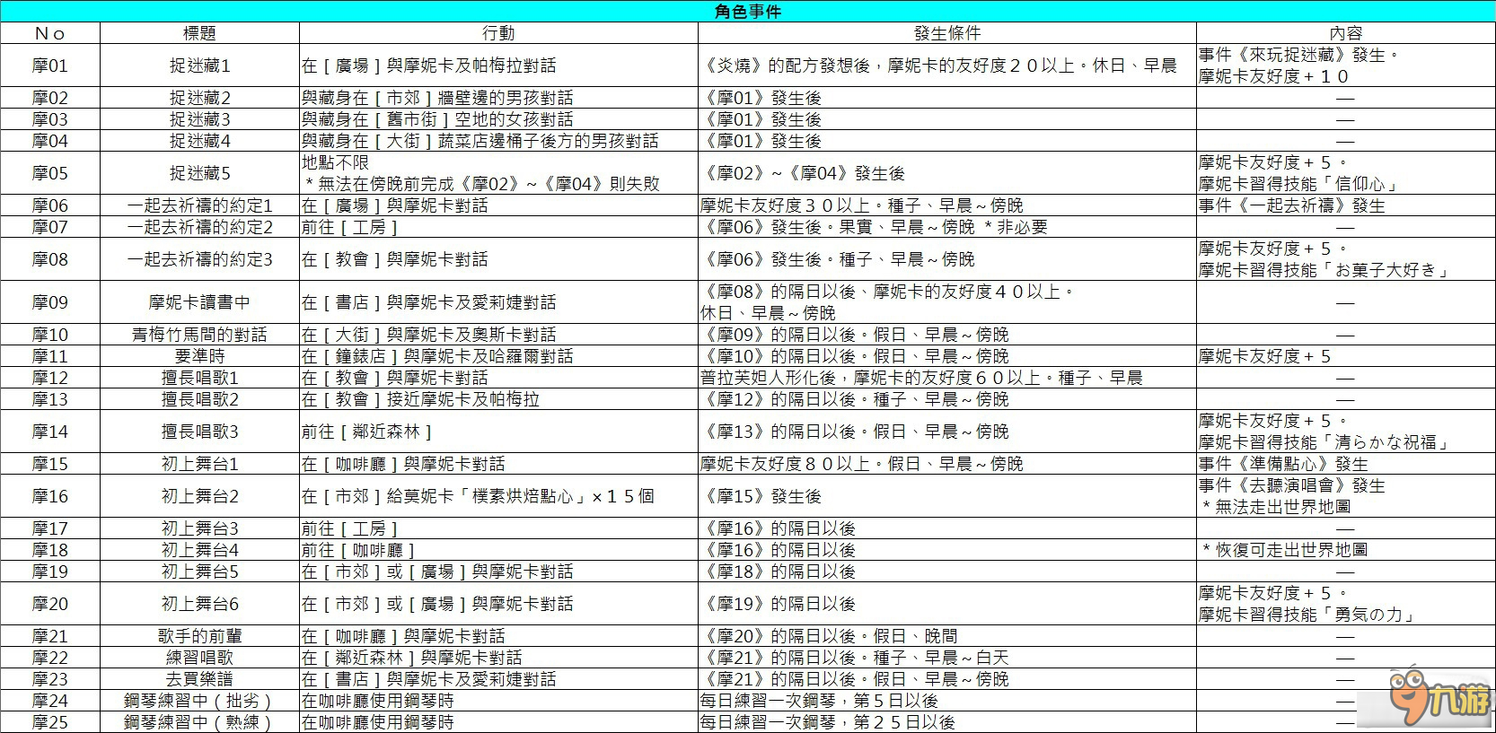 《索菲工作室》摩妮卡全事件觸發(fā)條件