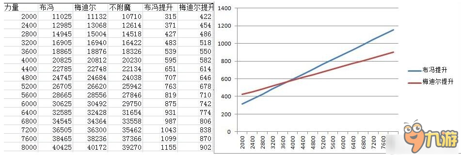 《DNF》百分比职业附魔提升分析