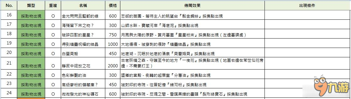 《索菲的工作室》全傳聞出現(xiàn)效果及條件