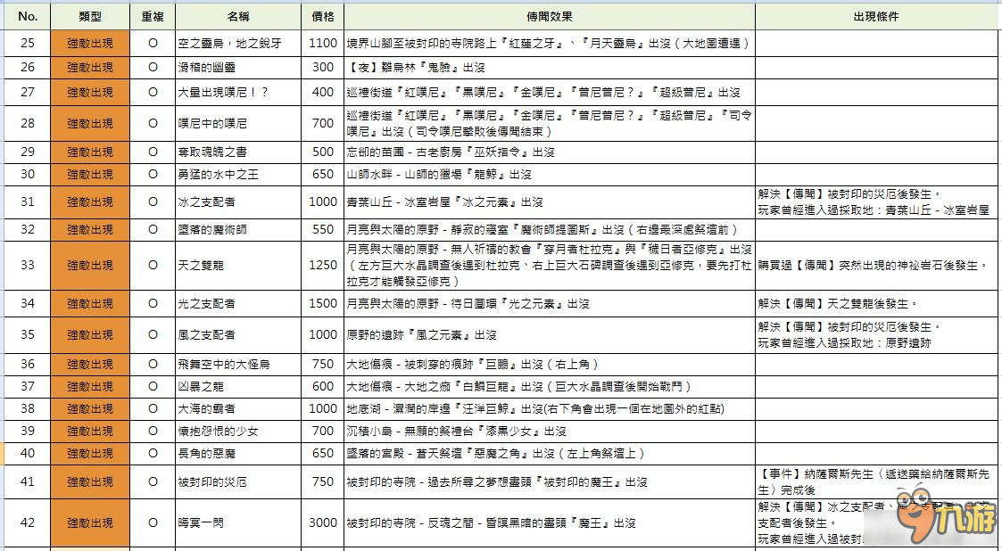 《索菲的工作室》全傳聞出現(xiàn)效果及條件