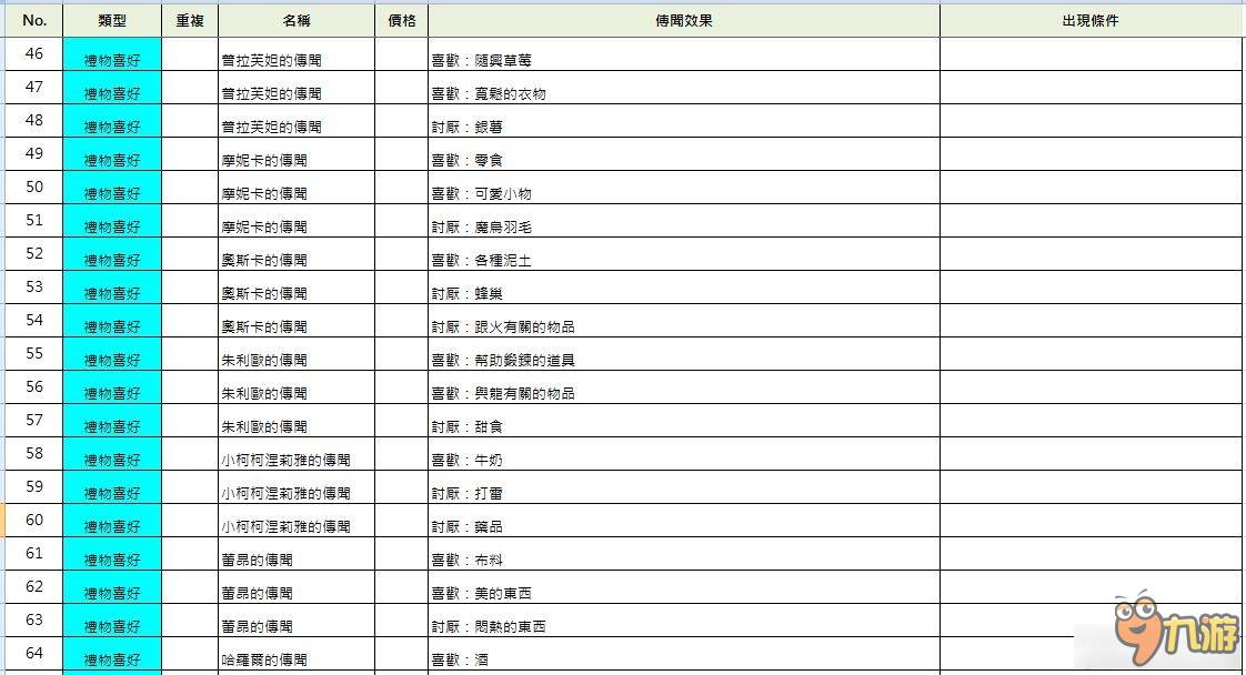 《索菲的工作室》全傳聞出現(xiàn)效果及條件