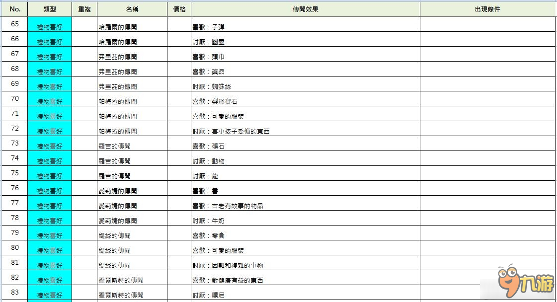 《索菲的工作室》全傳聞出現(xiàn)效果及條件