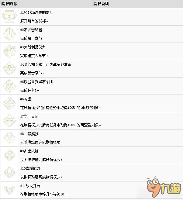 《榮耀戰(zhàn)魂》全獎杯達成條件介紹